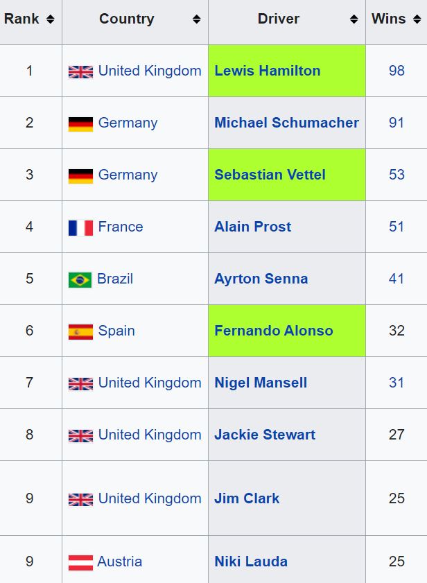 Top 10 F1 drivers 9-5-2021 - enlarge